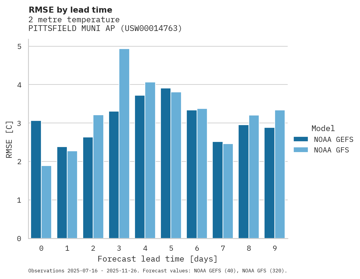 Temperature RMSE by lead time for PITTSFIELD MUNI AP