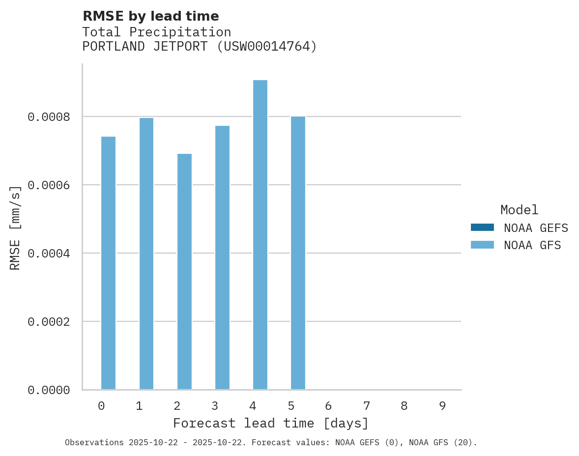Precipitation RMSE by lead time for PORTLAND JETPORT