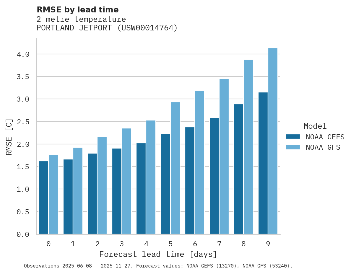 Temperature RMSE by lead time for PORTLAND JETPORT