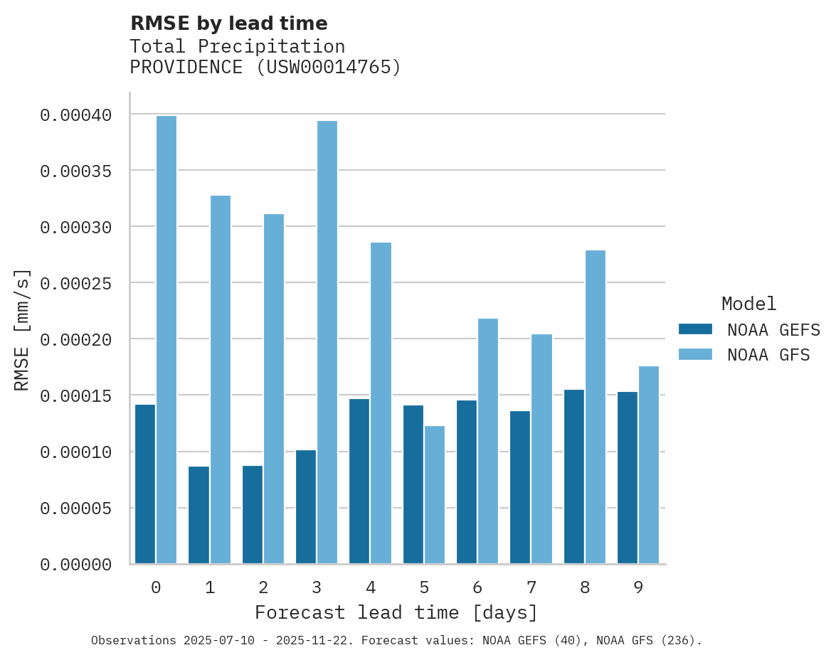 Precipitation RMSE by lead time for PROVIDENCE