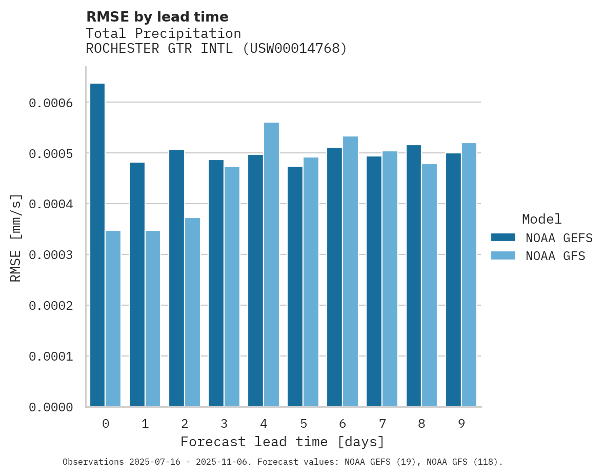 Precipitation RMSE by lead time for ROCHESTER GTR INTL