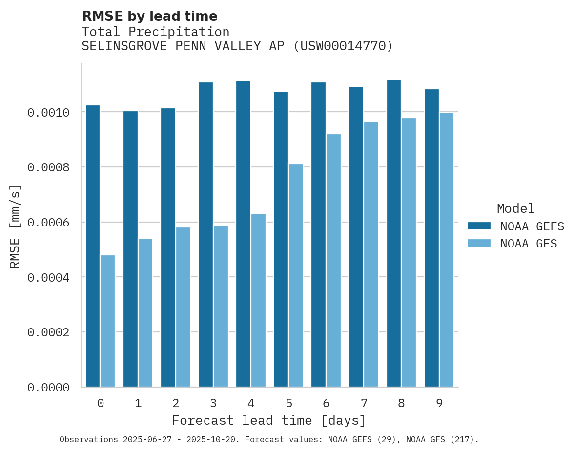 Precipitation RMSE by lead time for SELINSGROVE PENN VALLEY AP