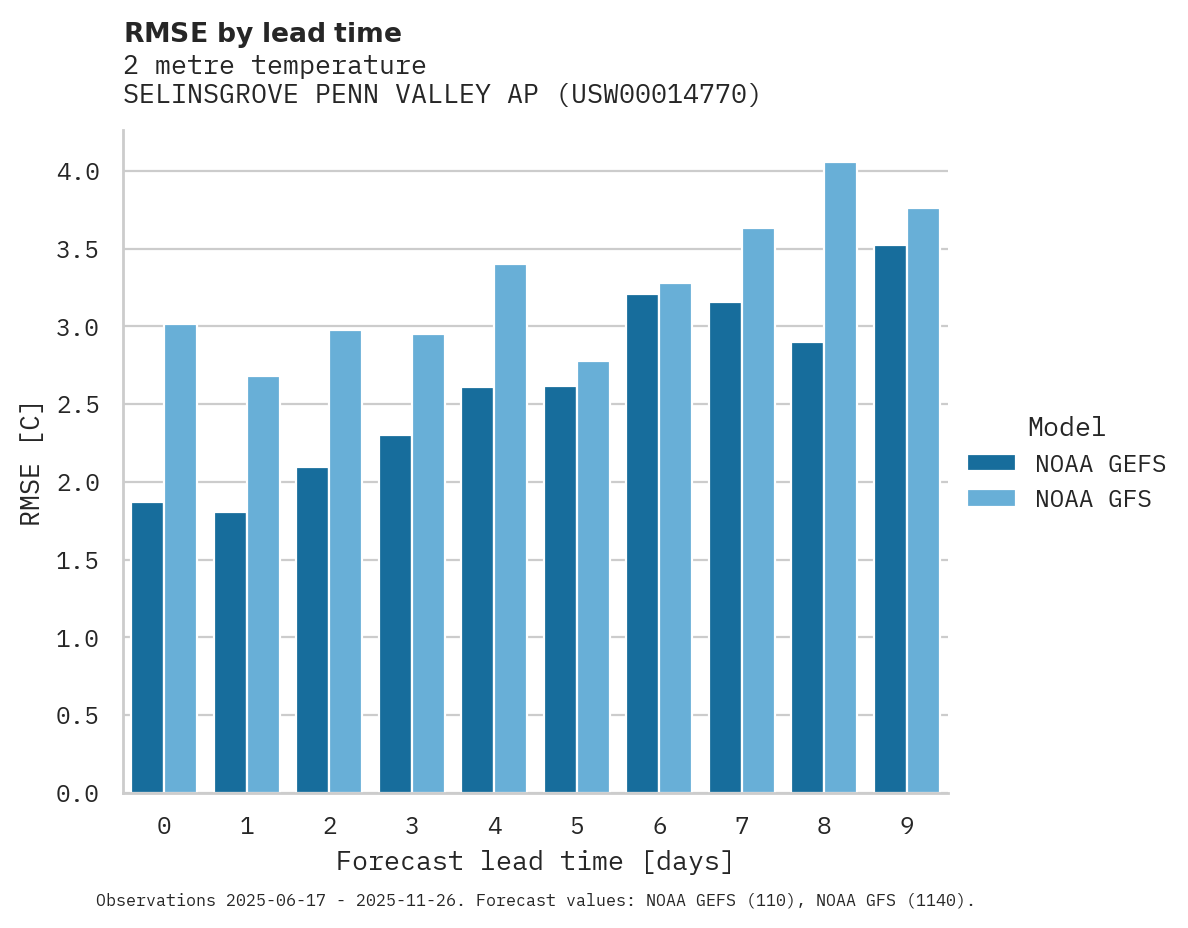 Temperature RMSE by lead time for SELINSGROVE PENN VALLEY AP
