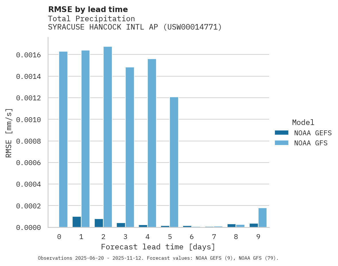 Precipitation RMSE by lead time for SYRACUSE HANCOCK INTL AP