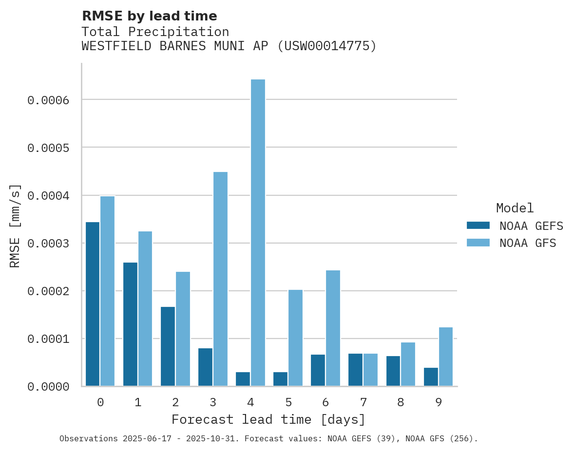 Precipitation RMSE by lead time for WESTFIELD BARNES MUNI AP