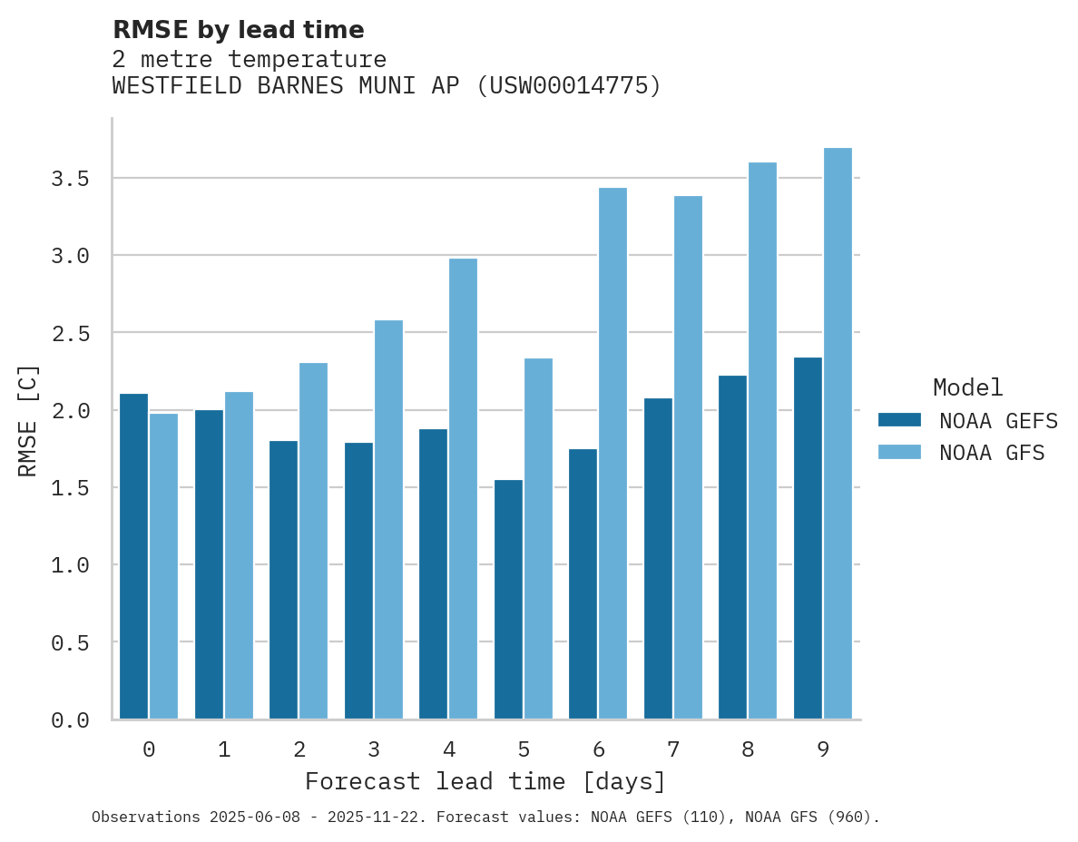 Temperature RMSE by lead time for WESTFIELD BARNES MUNI AP
