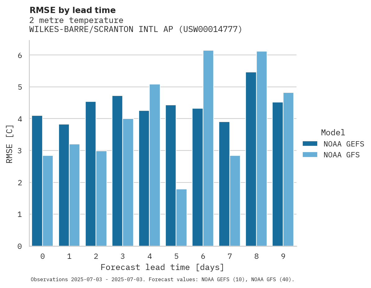 Temperature RMSE by lead time for WILKES-BARRE/SCRANTON INTL AP