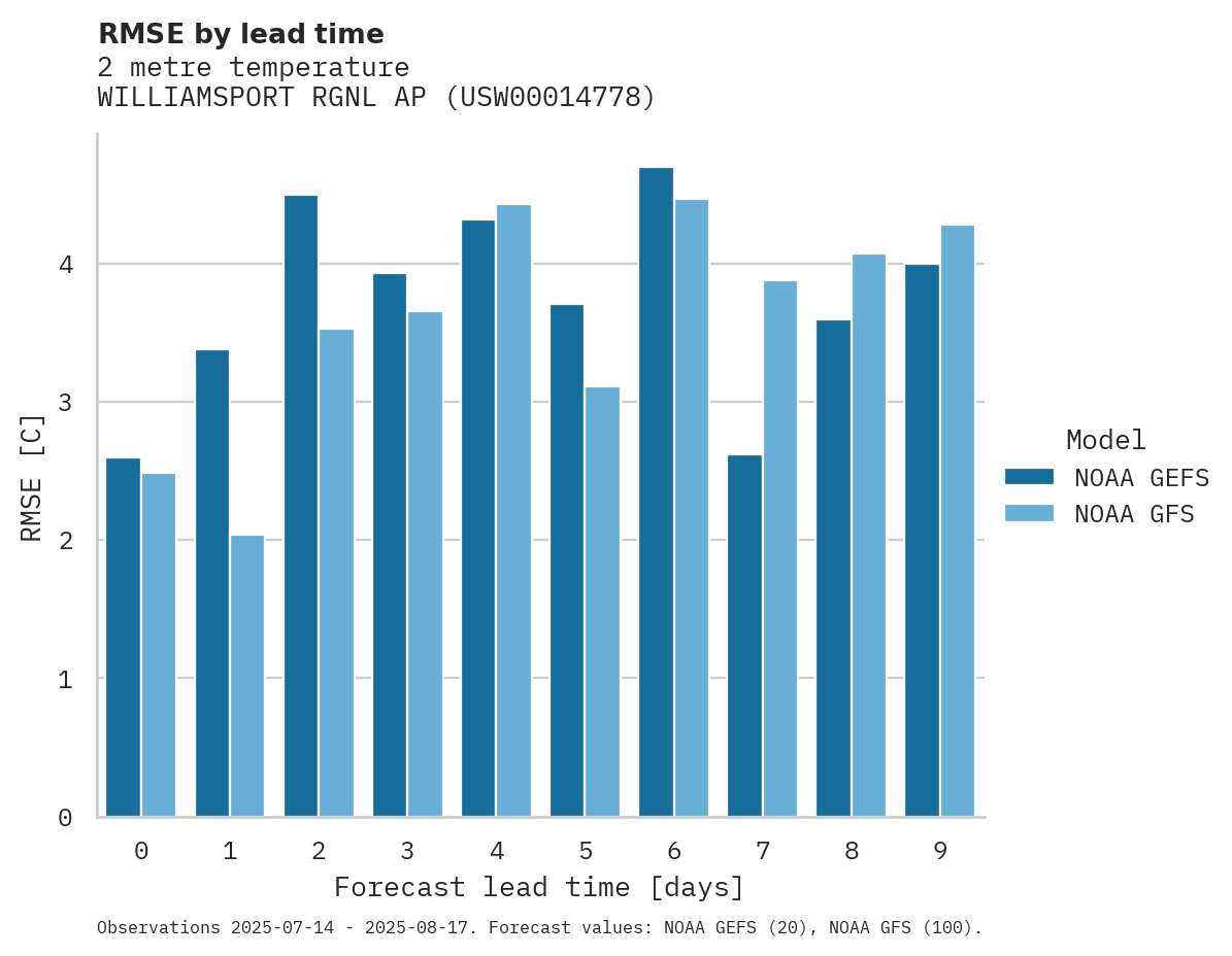 Temperature RMSE by lead time for WILLIAMSPORT RGNL AP