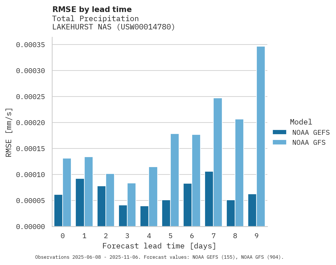 Precipitation RMSE by lead time for LAKEHURST NAS