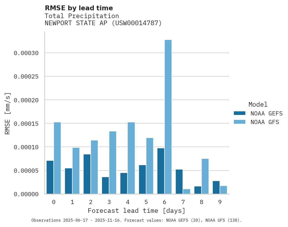 Precipitation RMSE by lead time for NEWPORT STATE AP