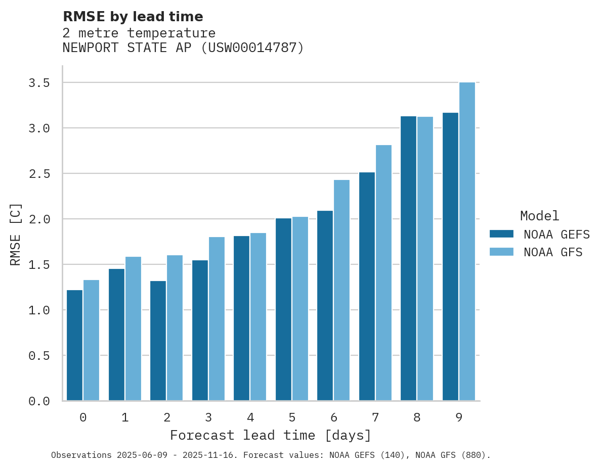 Temperature RMSE by lead time for NEWPORT STATE AP