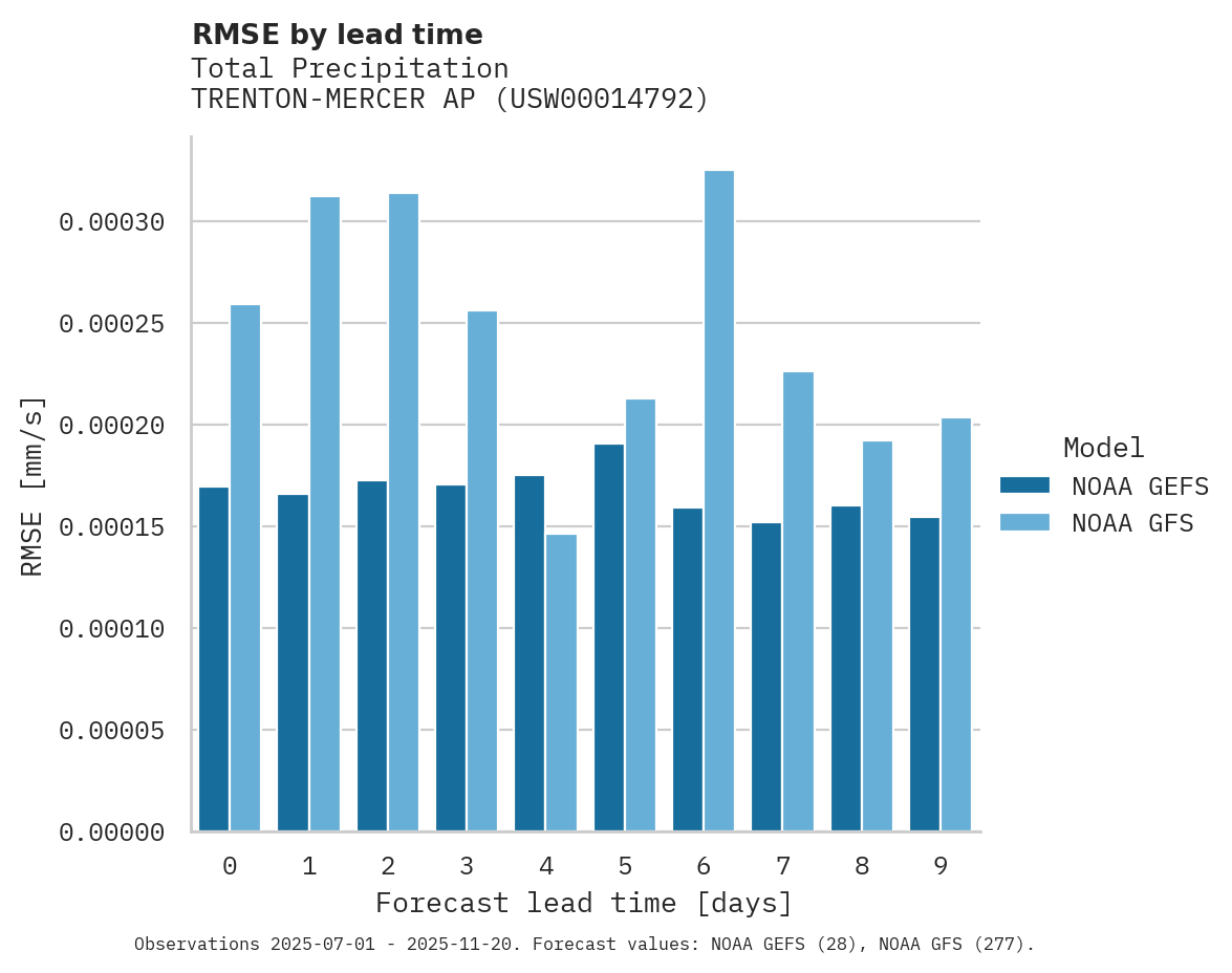 Precipitation RMSE by lead time for TRENTON-MERCER AP