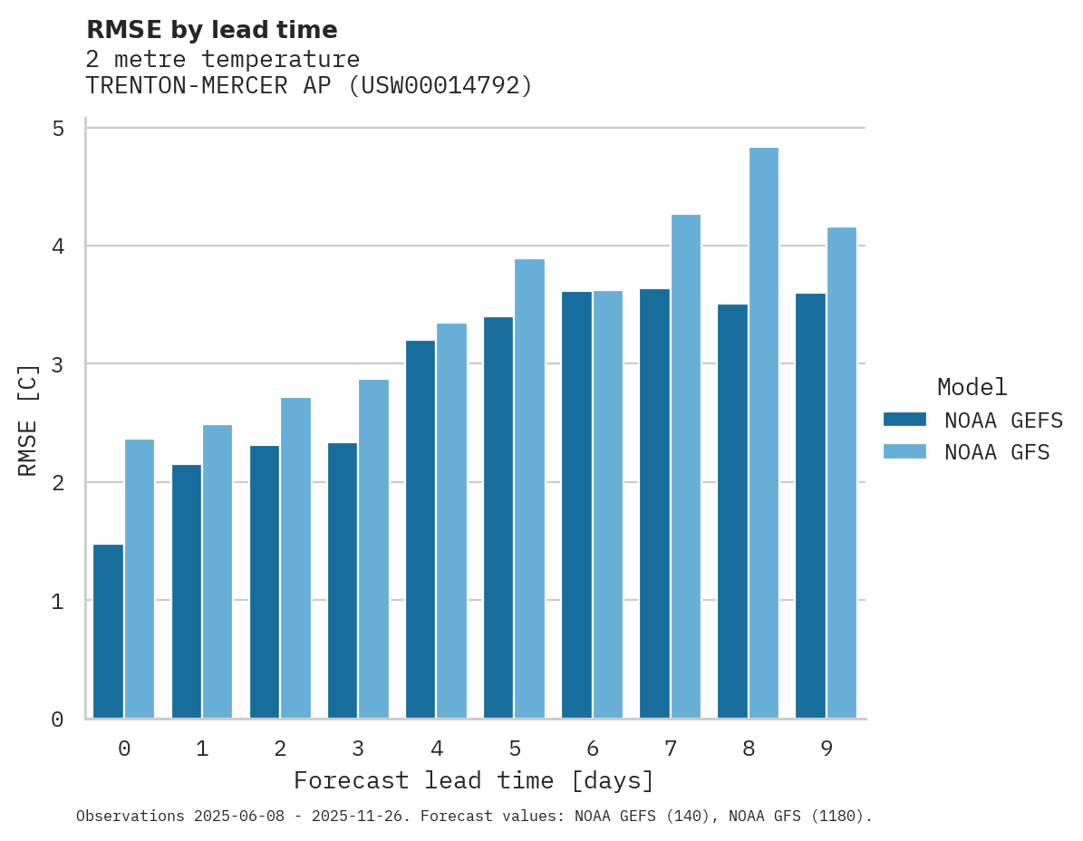 Temperature RMSE by lead time for TRENTON-MERCER AP