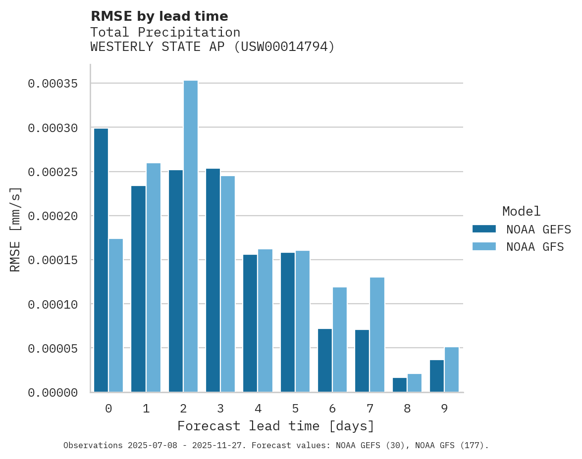Precipitation RMSE by lead time for WESTERLY STATE AP