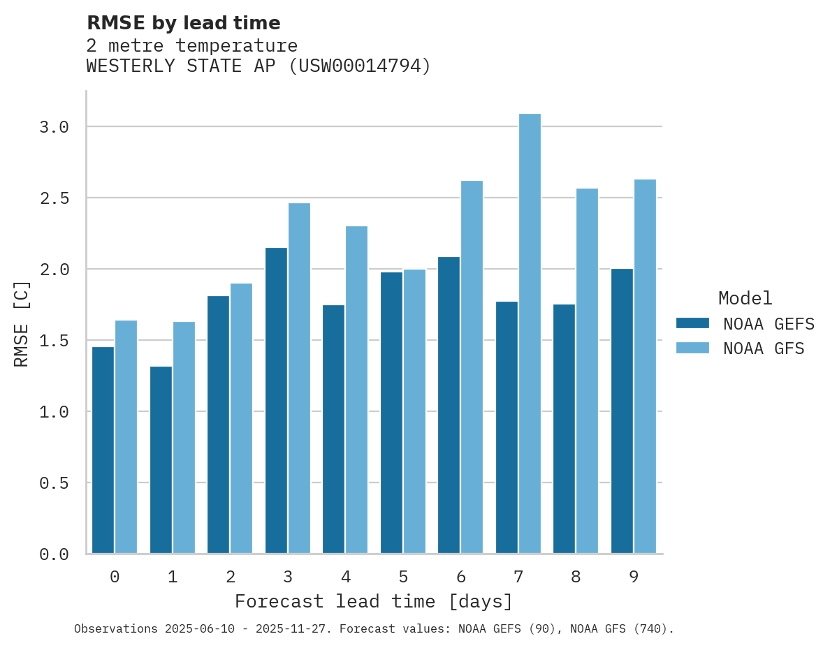 Temperature RMSE by lead time for WESTERLY STATE AP