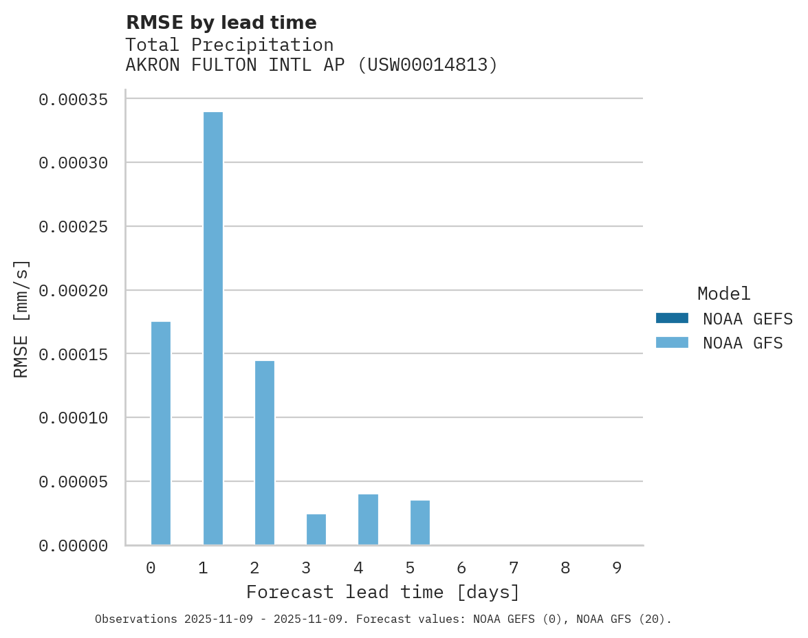 Precipitation RMSE by lead time for AKRON FULTON INTL AP