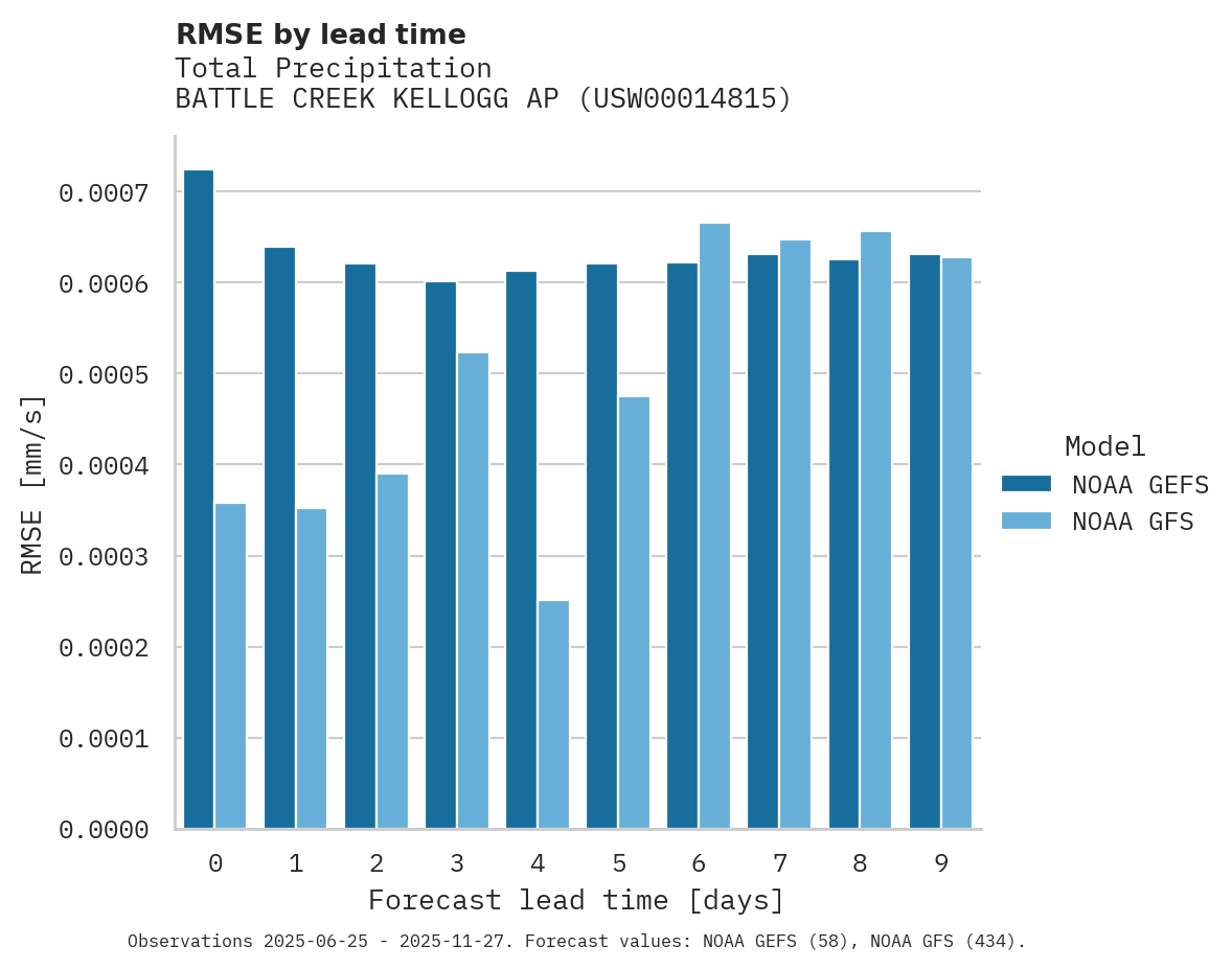 Precipitation RMSE by lead time for BATTLE CREEK KELLOGG AP