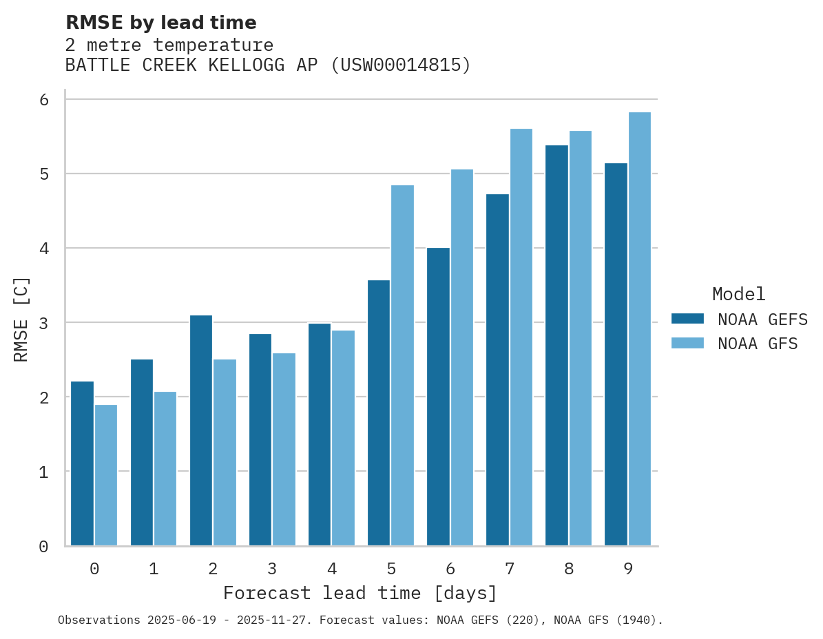 Temperature RMSE by lead time for BATTLE CREEK KELLOGG AP