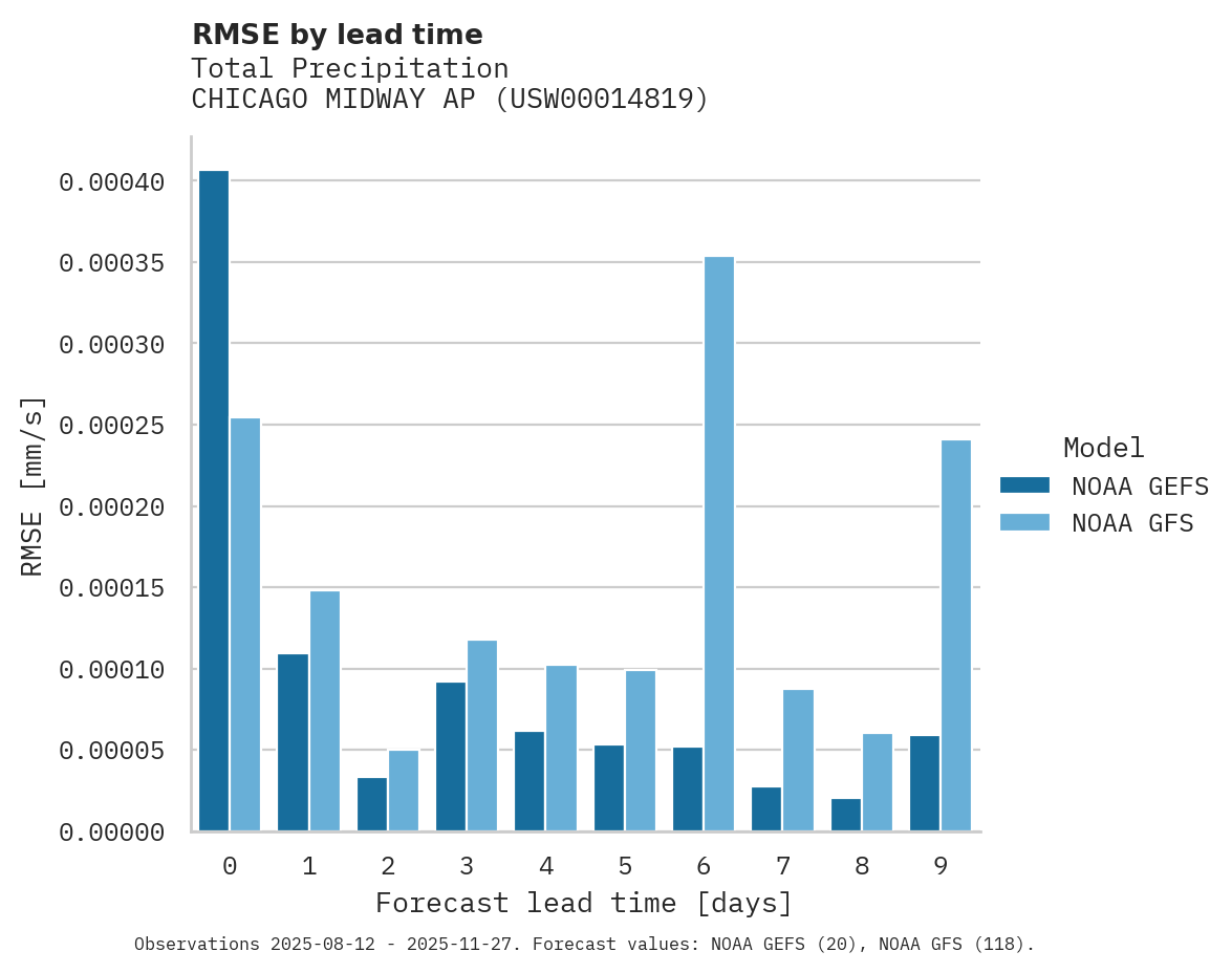 Precipitation RMSE by lead time for CHICAGO MIDWAY AP