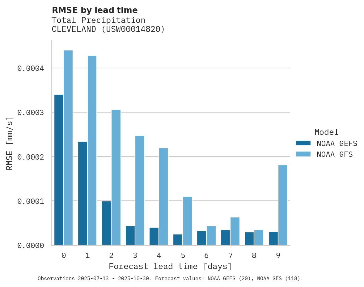 Precipitation RMSE by lead time for CLEVELAND