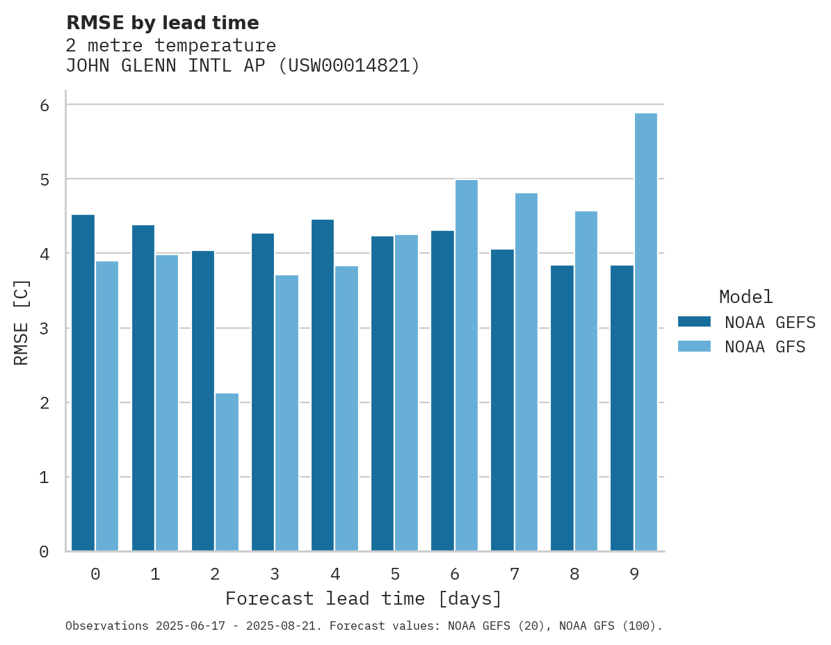 Temperature RMSE by lead time for JOHN GLENN INTL AP