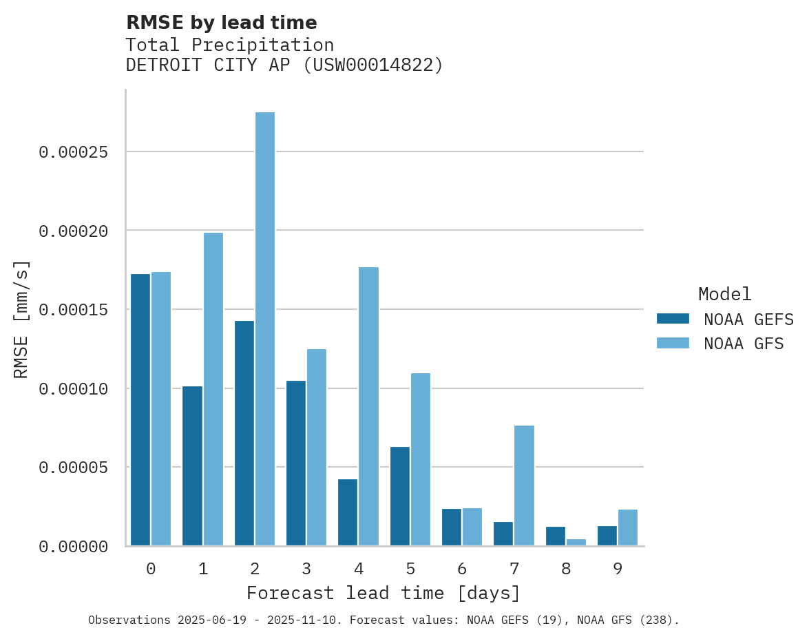 Precipitation RMSE by lead time for DETROIT CITY AP