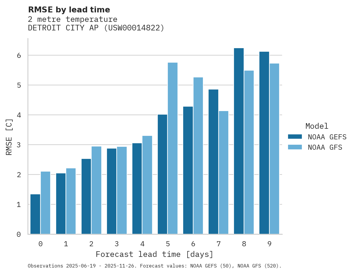 Temperature RMSE by lead time for DETROIT CITY AP