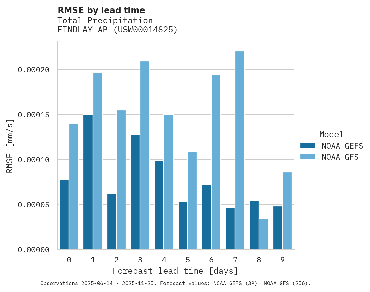 Precipitation RMSE by lead time for FINDLAY AP