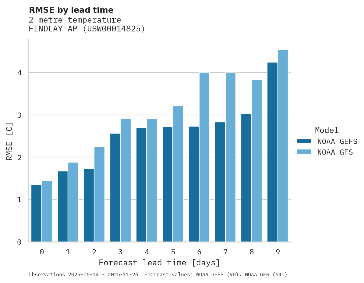 Temperature RMSE by lead time for FINDLAY AP