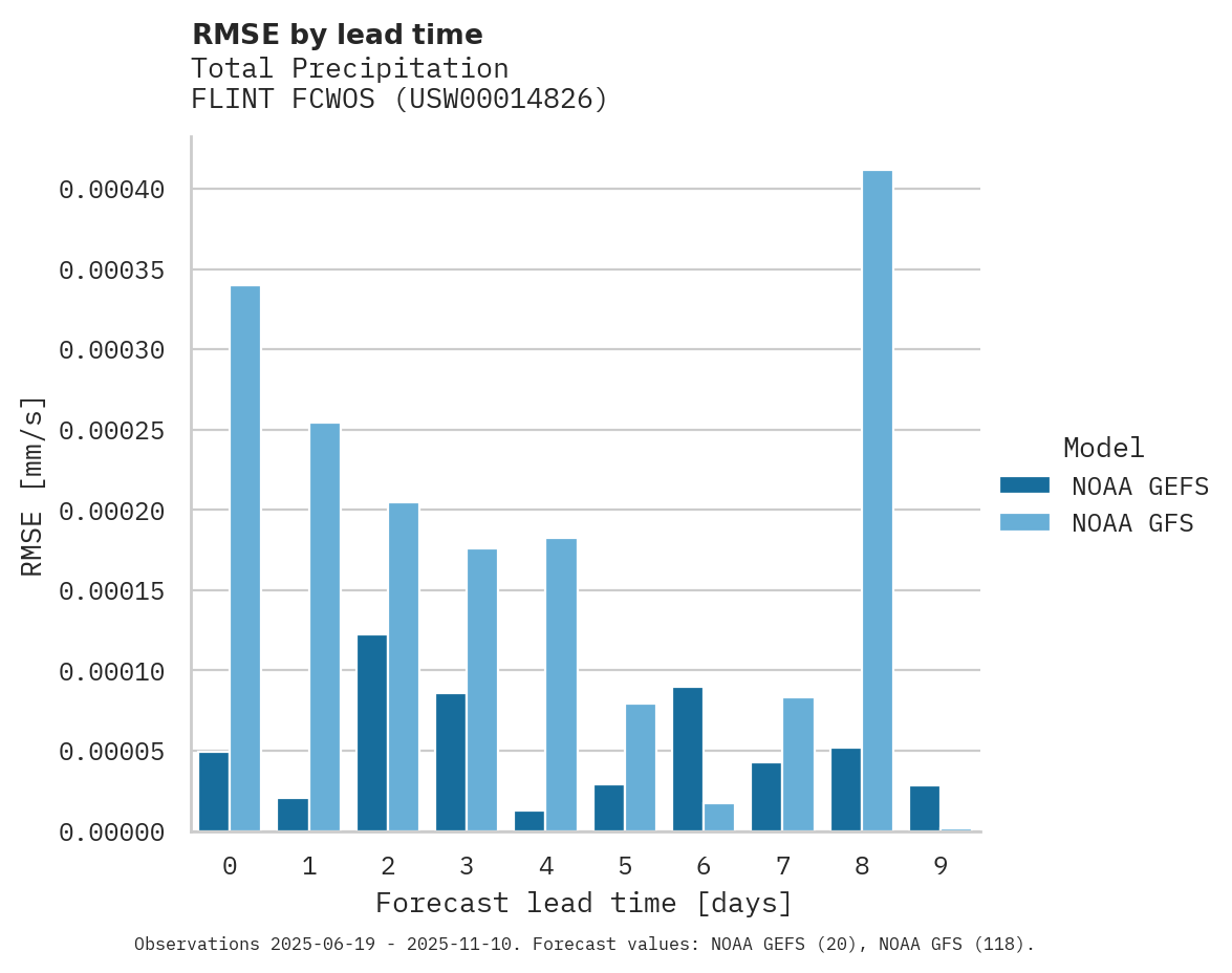 Precipitation RMSE by lead time for FLINT FCWOS