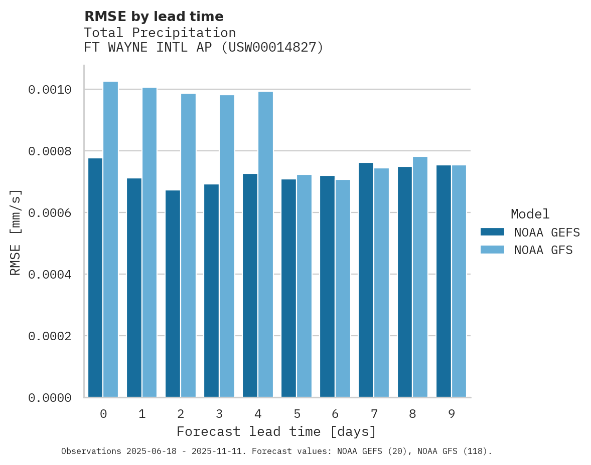 Precipitation RMSE by lead time for FT WAYNE INTL AP