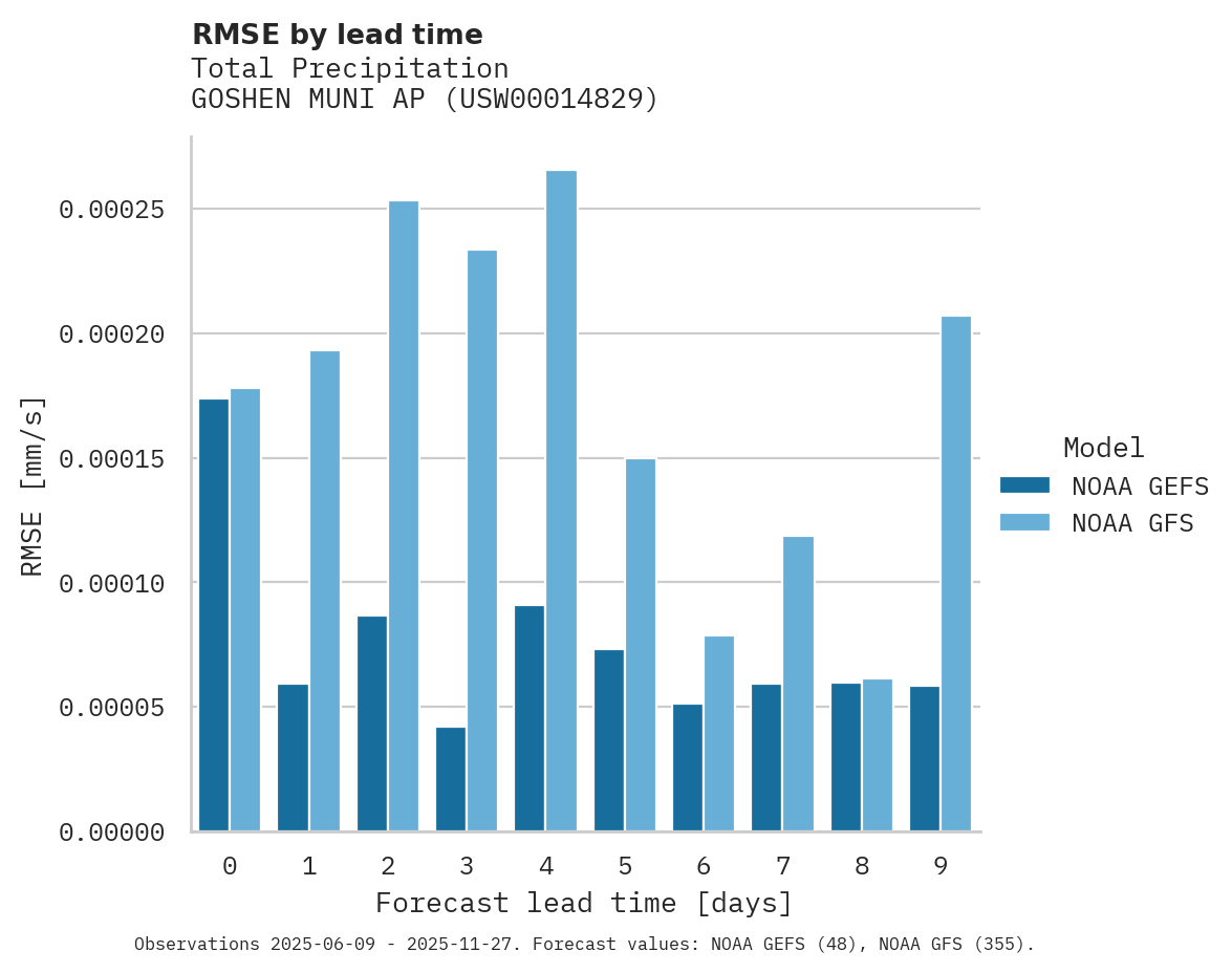 Precipitation RMSE by lead time for GOSHEN MUNI AP