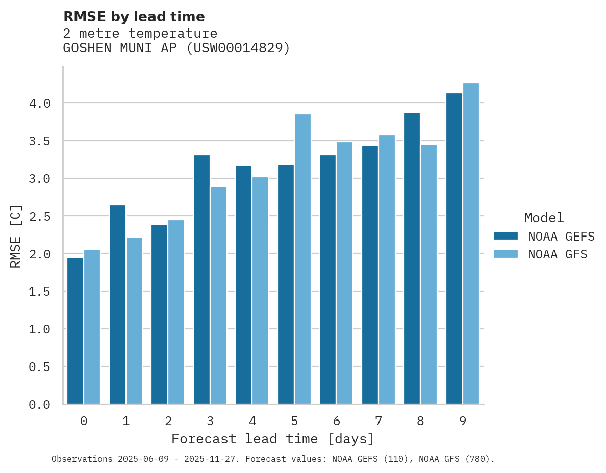 Temperature RMSE by lead time for GOSHEN MUNI AP