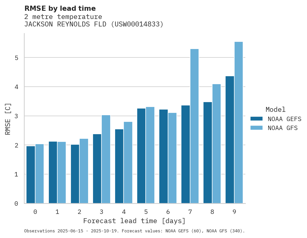 Temperature RMSE by lead time for JACKSON REYNOLDS FLD