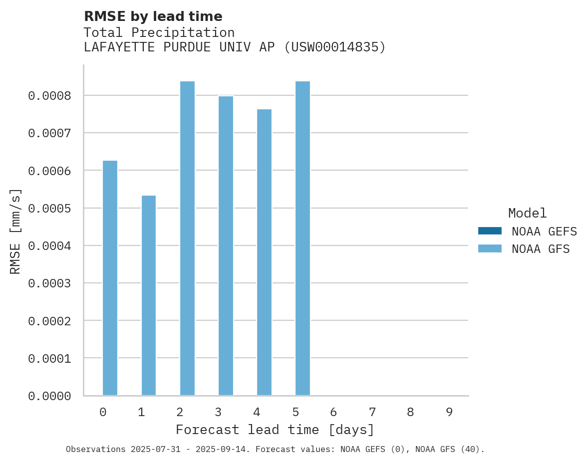 Precipitation RMSE by lead time for LAFAYETTE PURDUE UNIV AP