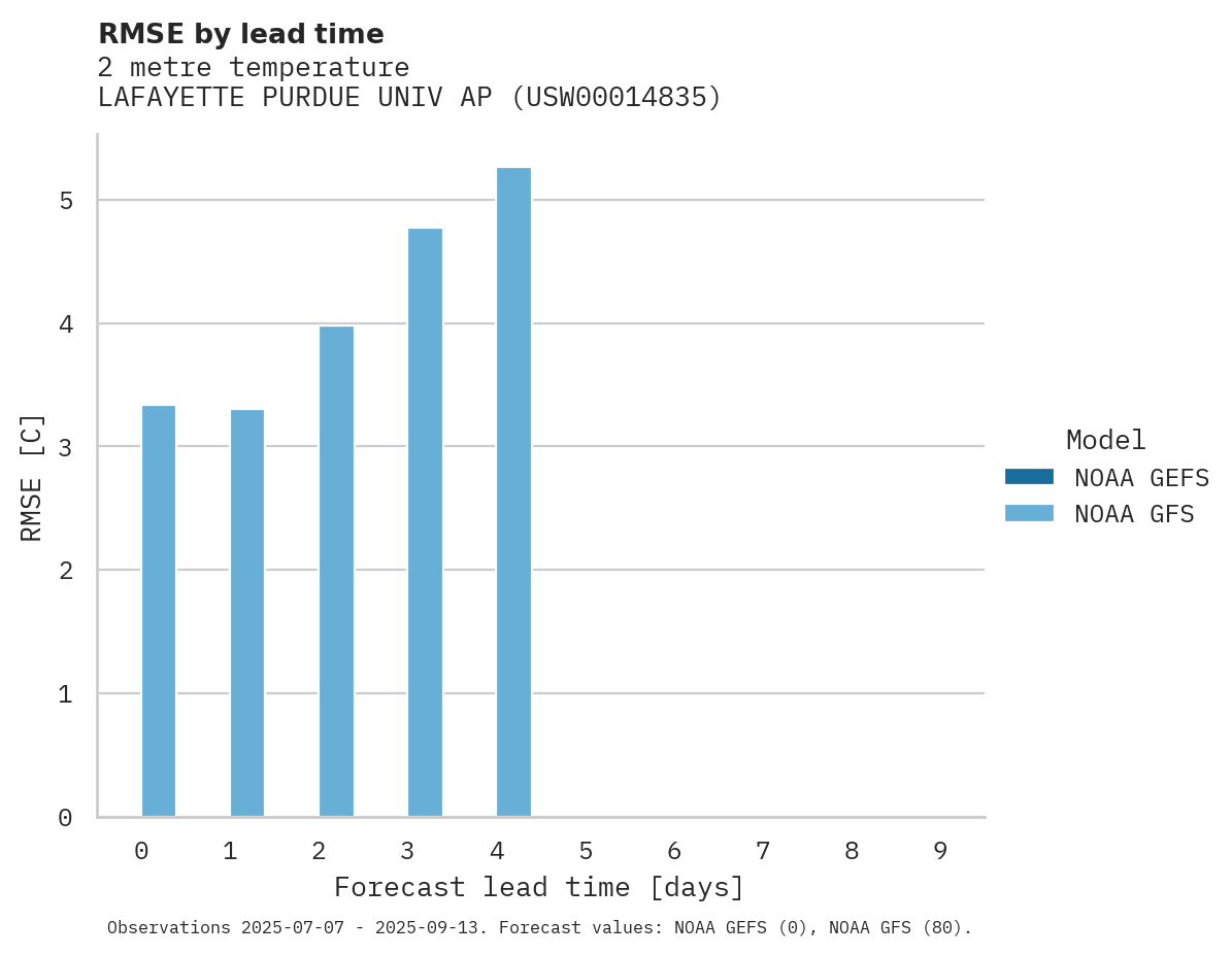 Temperature RMSE by lead time for LAFAYETTE PURDUE UNIV AP