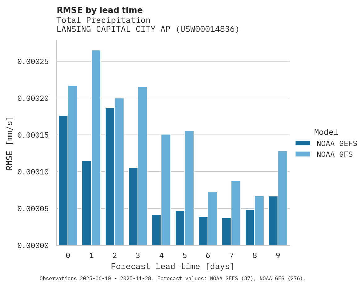 Precipitation RMSE by lead time for LANSING CAPITAL CITY AP