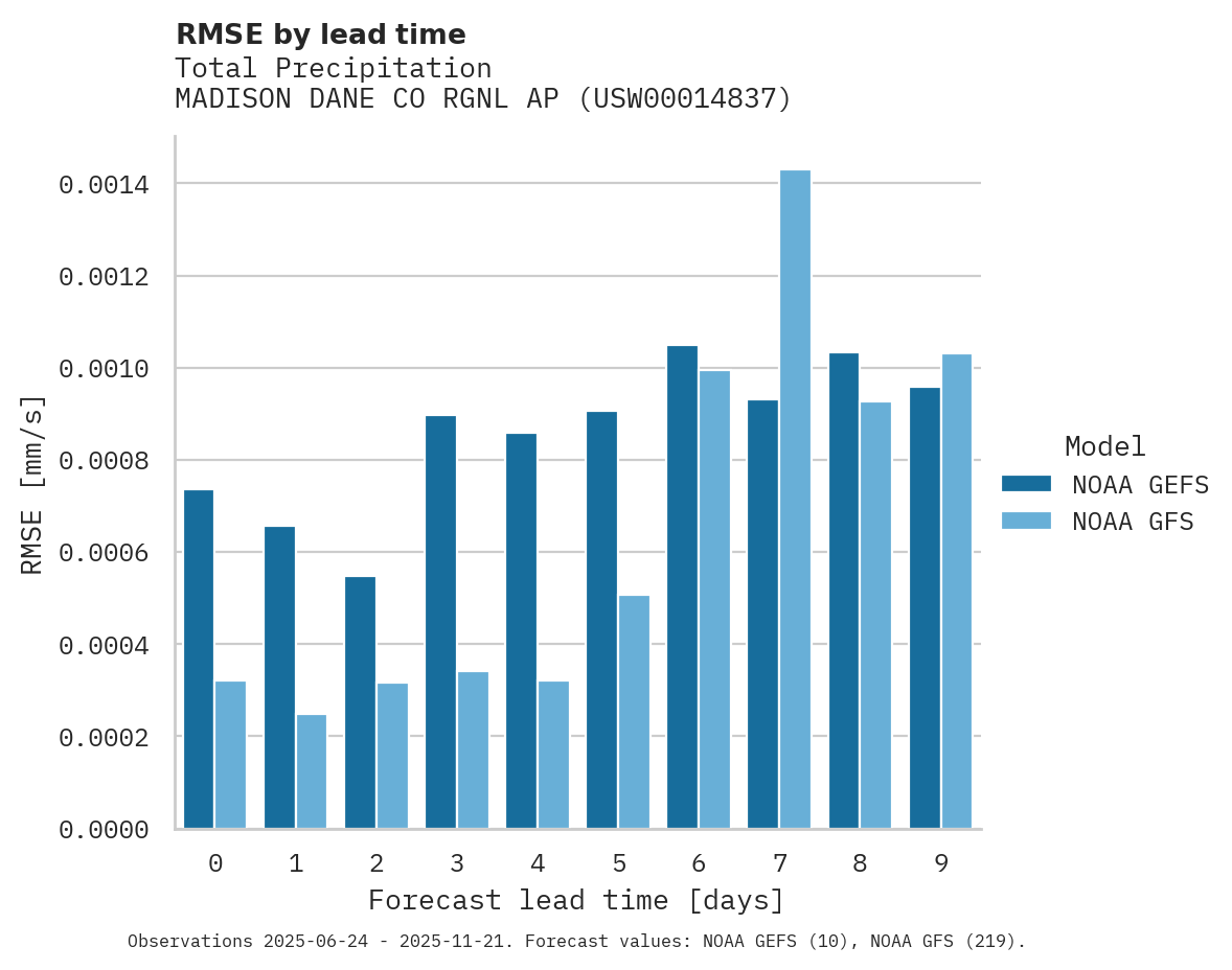 Precipitation RMSE by lead time for MADISON DANE CO RGNL AP