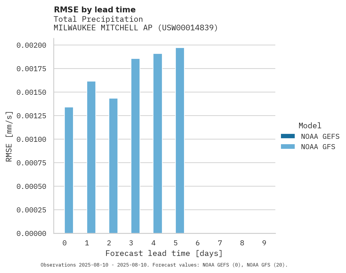 Precipitation RMSE by lead time for MILWAUKEE MITCHELL AP