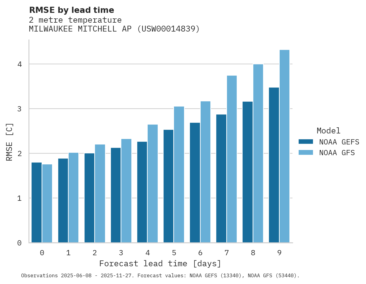 Temperature RMSE by lead time for MILWAUKEE MITCHELL AP