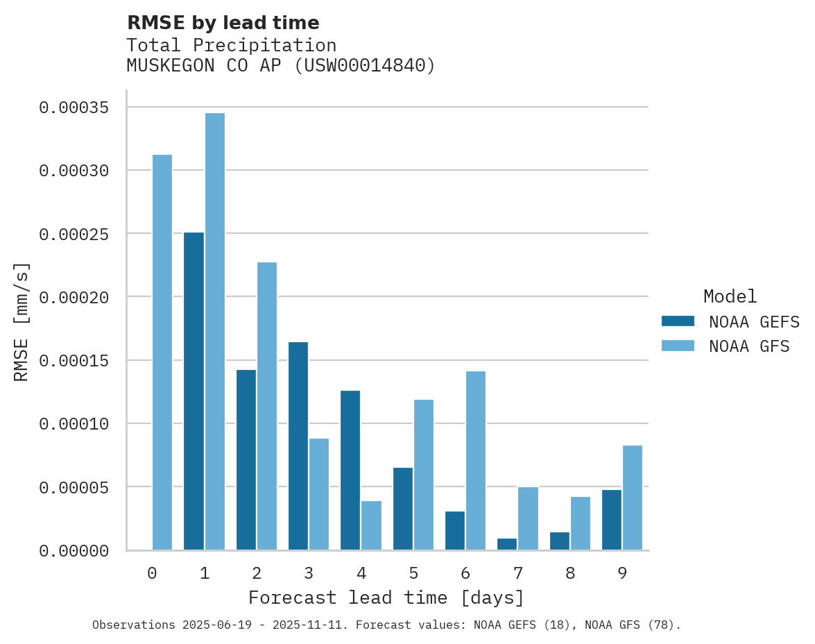 Precipitation RMSE by lead time for MUSKEGON CO AP