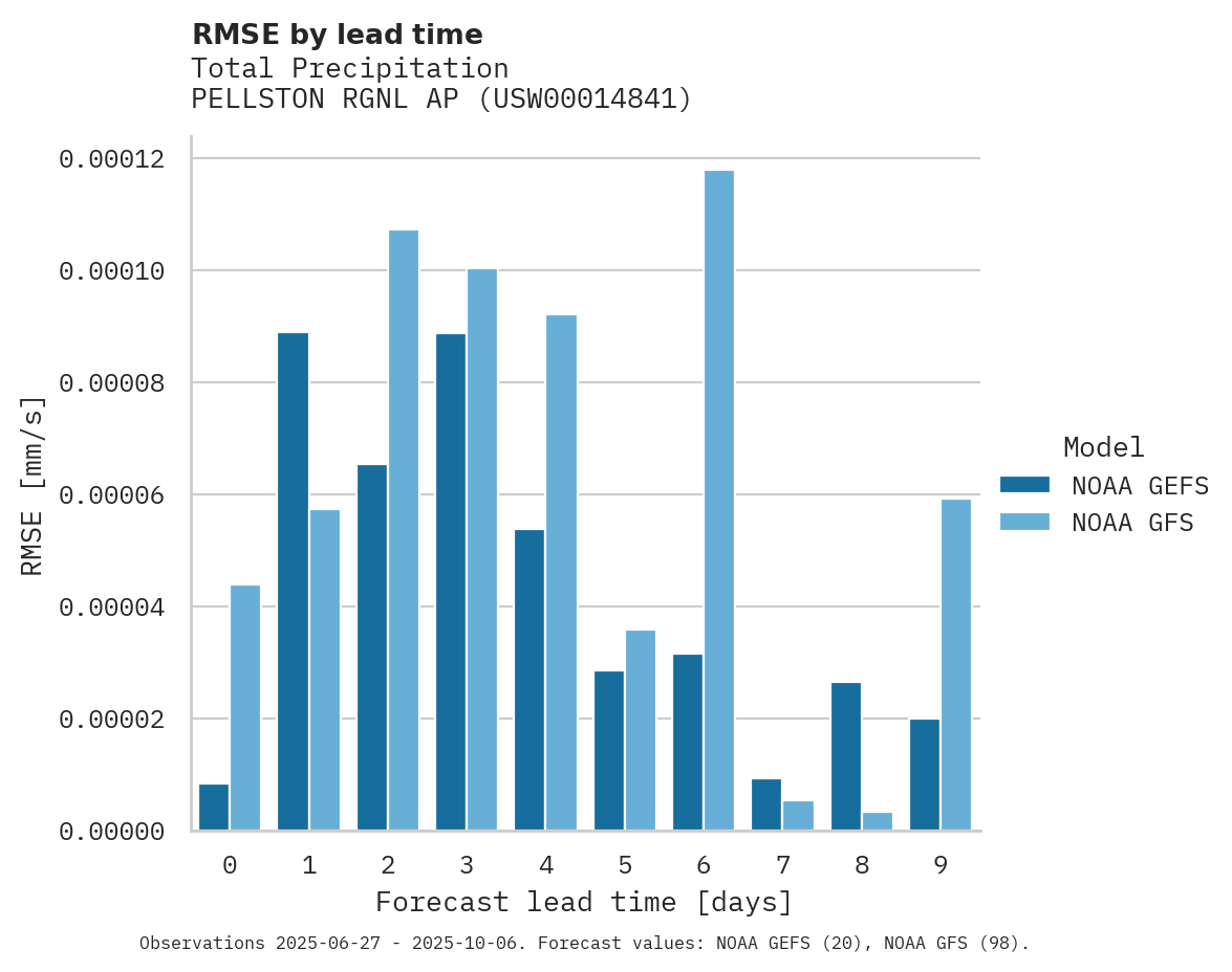 Precipitation RMSE by lead time for PELLSTON RGNL AP