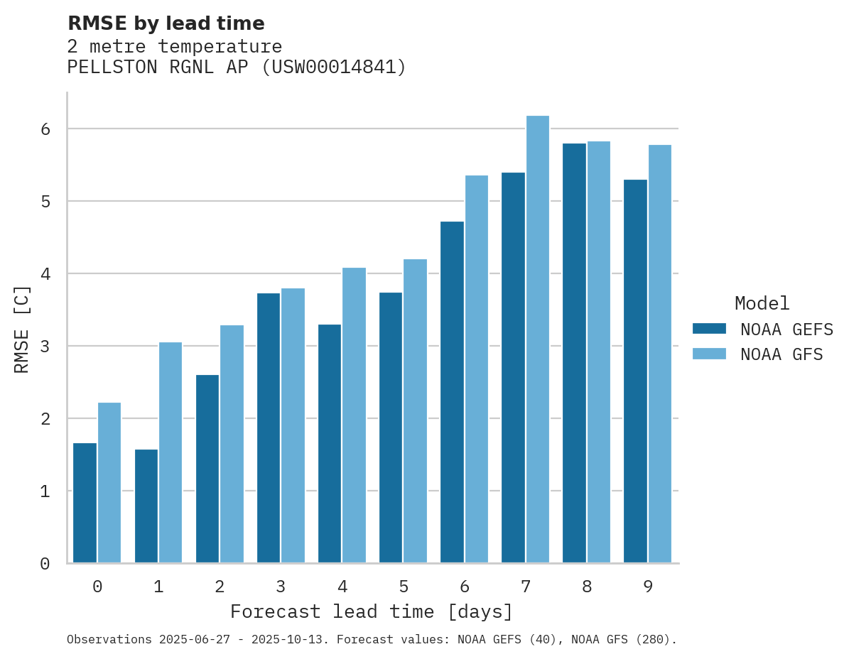 Temperature RMSE by lead time for PELLSTON RGNL AP