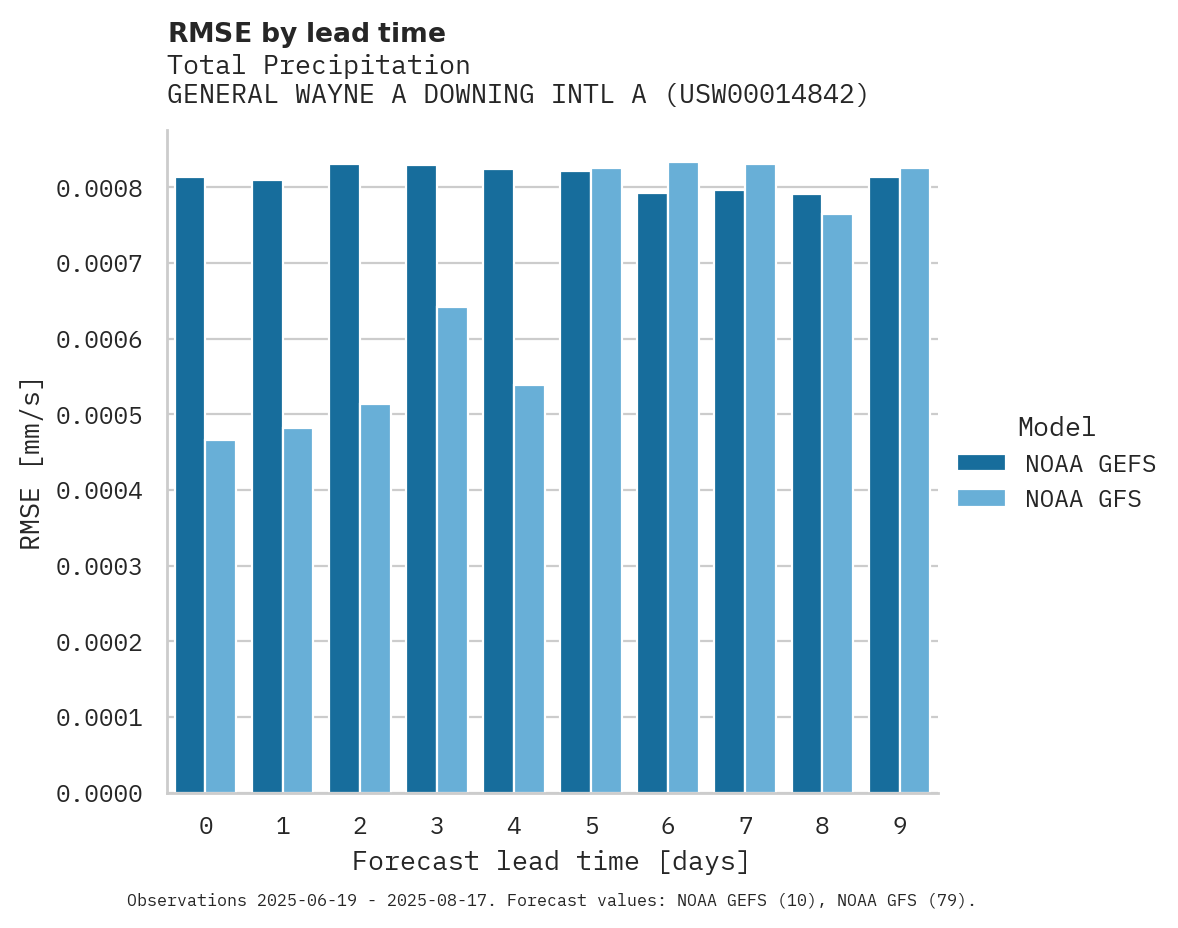 Precipitation RMSE by lead time for GENERAL WAYNE A DOWNING INTL A