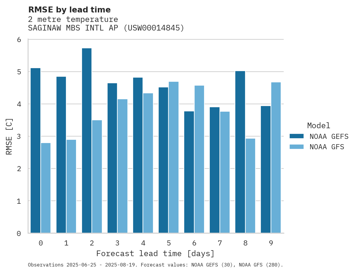 Temperature RMSE by lead time for SAGINAW MBS INTL AP