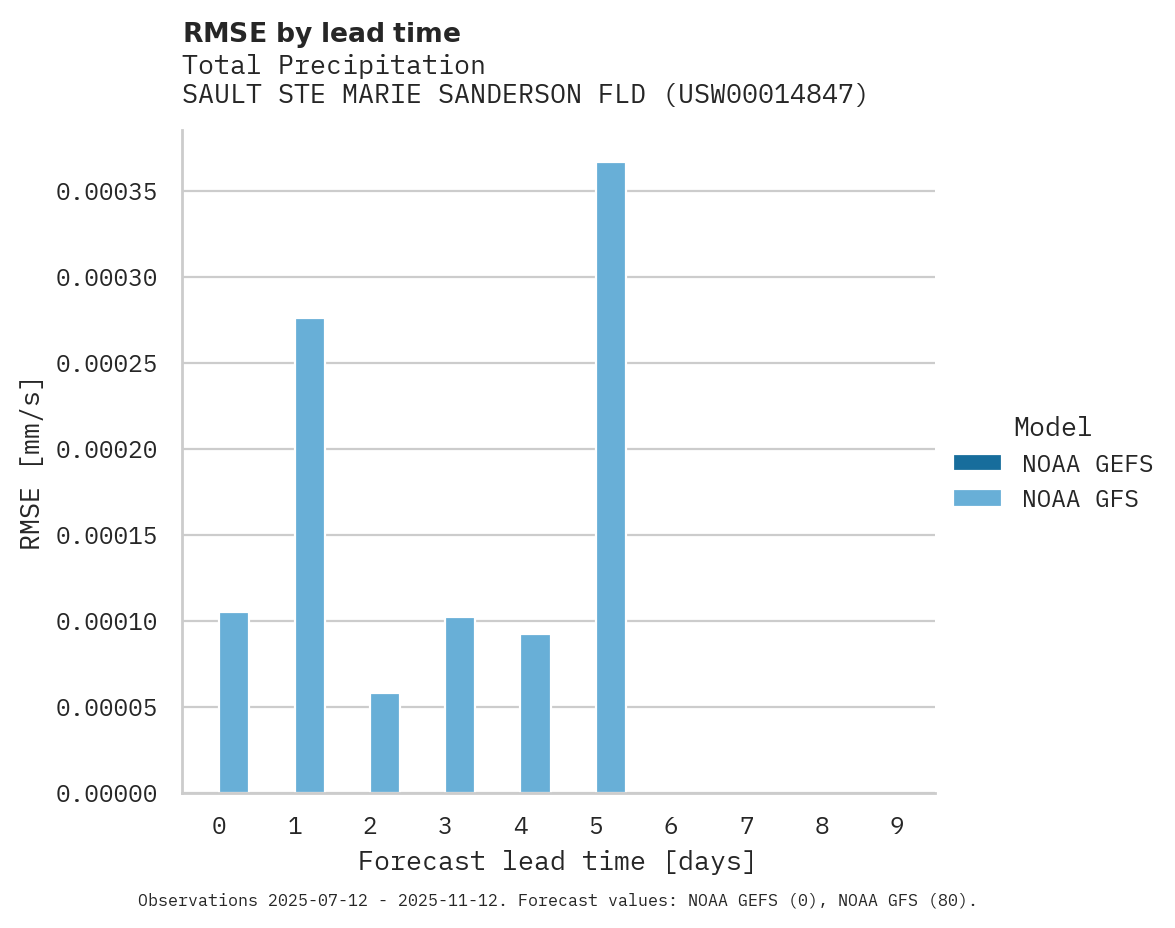 Precipitation RMSE by lead time for SAULT STE MARIE SANDERSON FLD