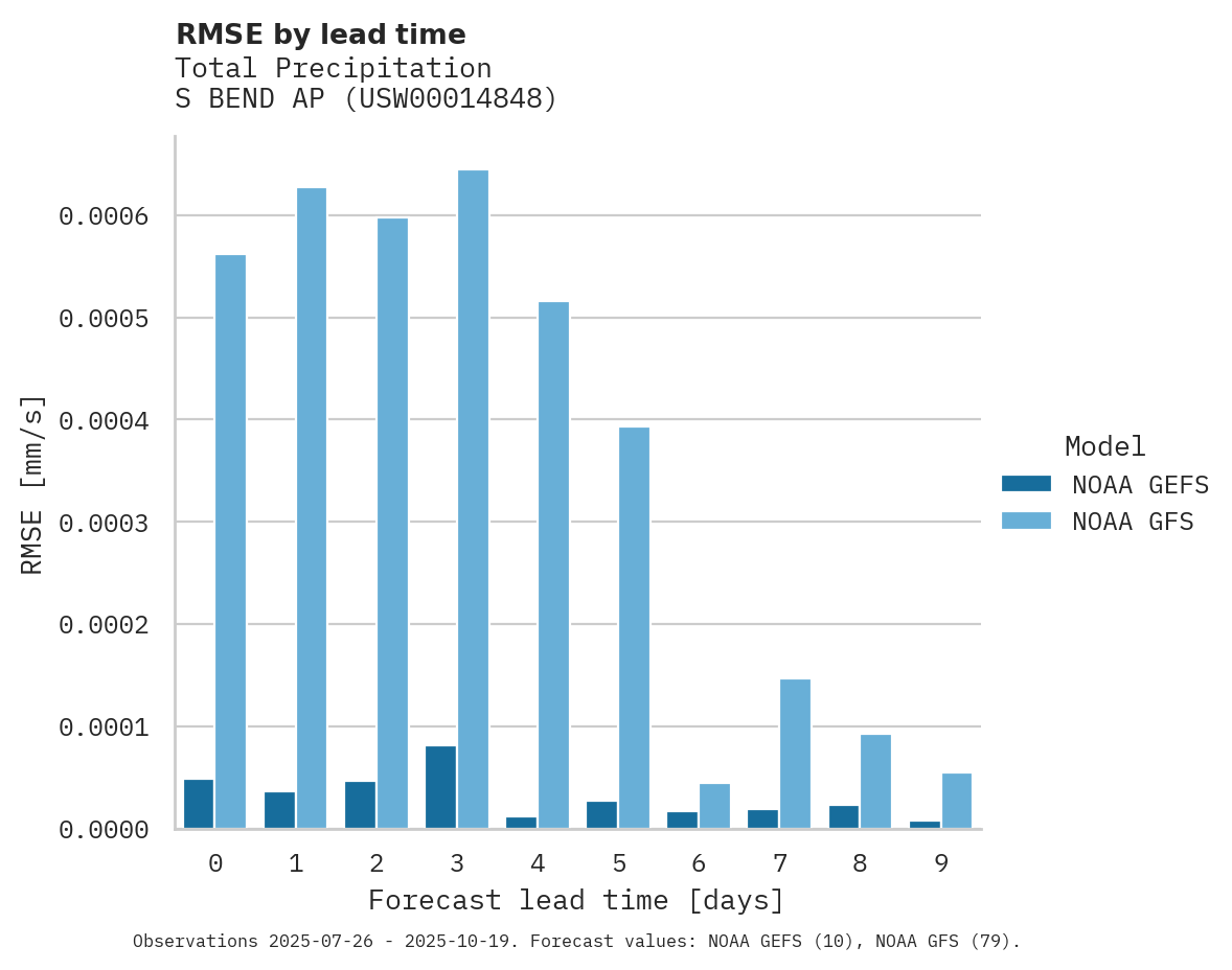 Precipitation RMSE by lead time for S BEND AP