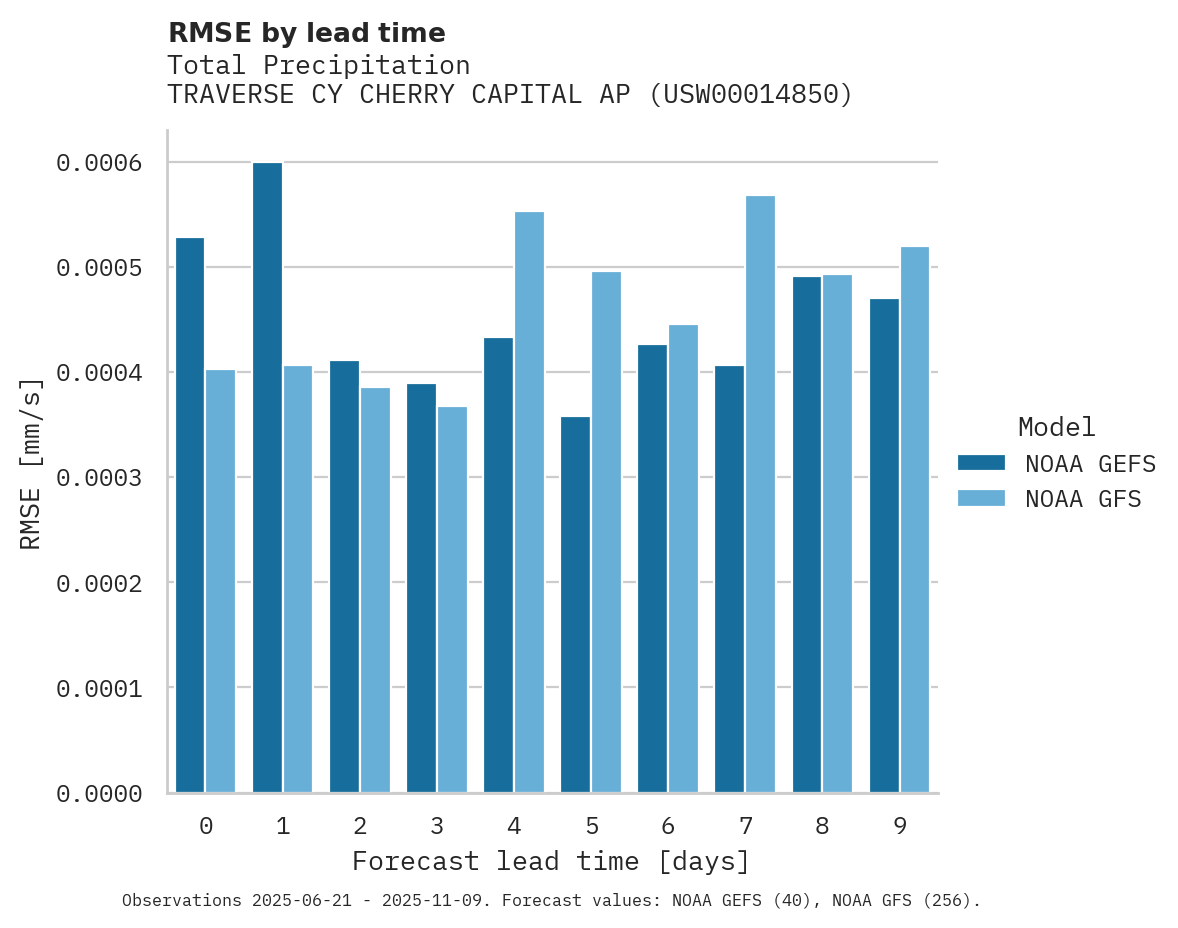 Precipitation RMSE by lead time for TRAVERSE CY CHERRY CAPITAL AP