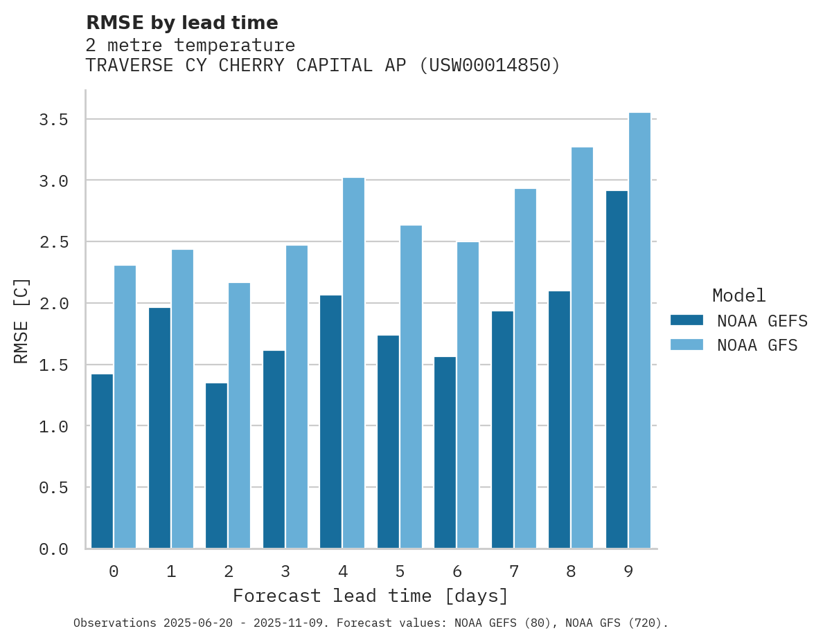 Temperature RMSE by lead time for TRAVERSE CY CHERRY CAPITAL AP