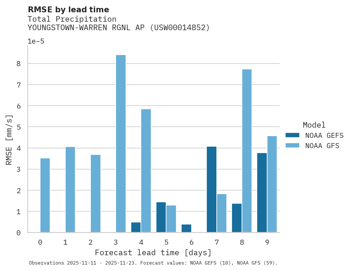 Precipitation RMSE by lead time for YOUNGSTOWN-WARREN RGNL AP